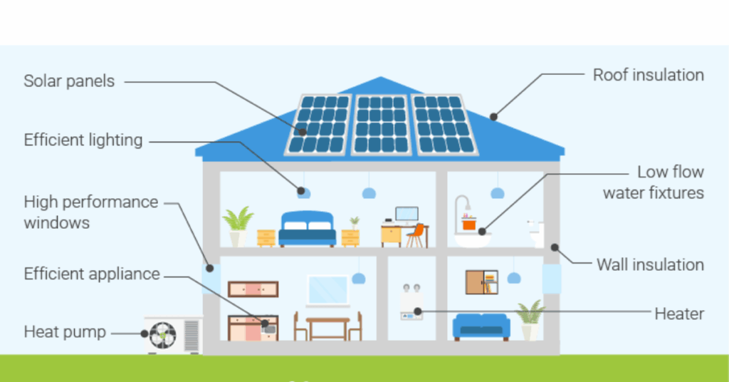 Core Elements of Eco-Friendly Homes